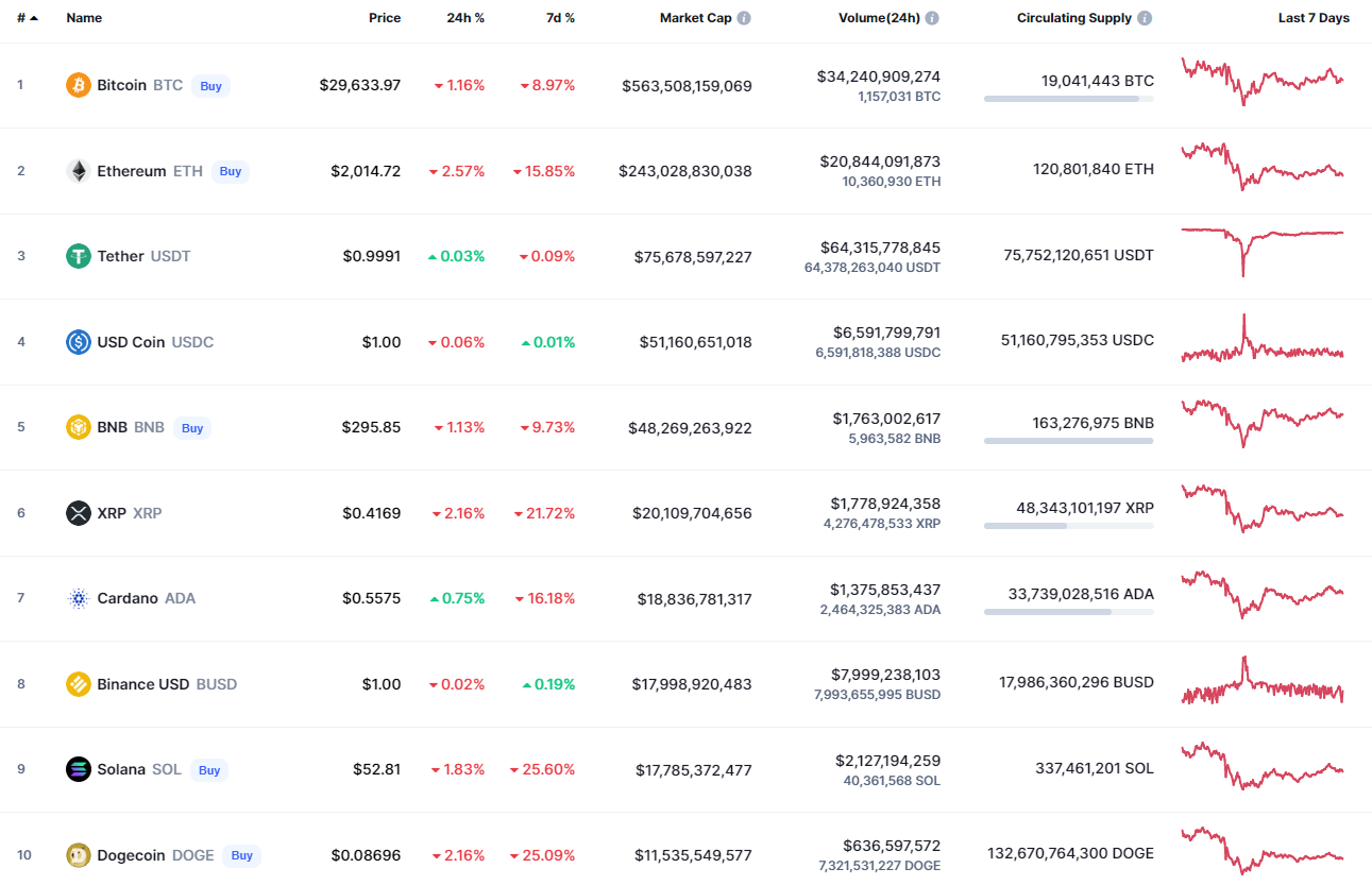 Principales monedas de CoinMarketCap