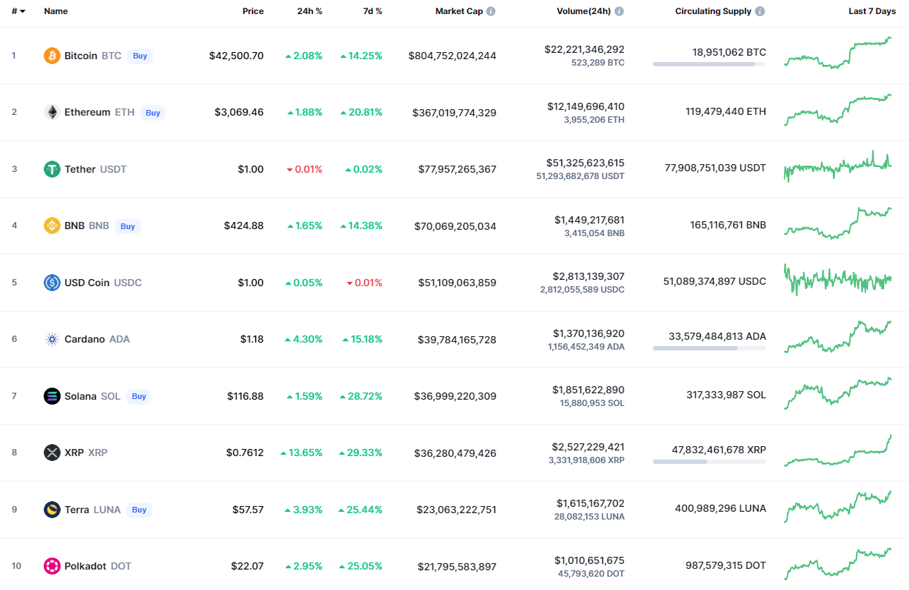 Nejlepší mince od CoinMarketCap