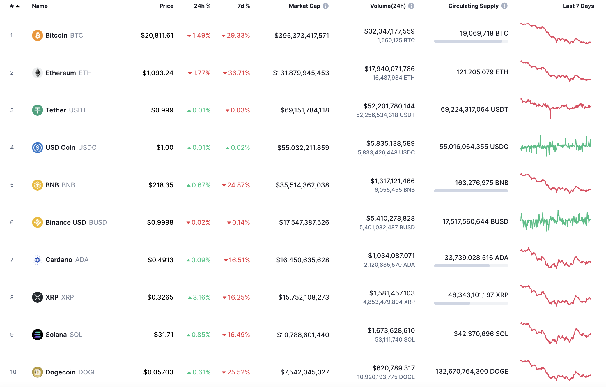 CoinMarketCap 的顶级代币