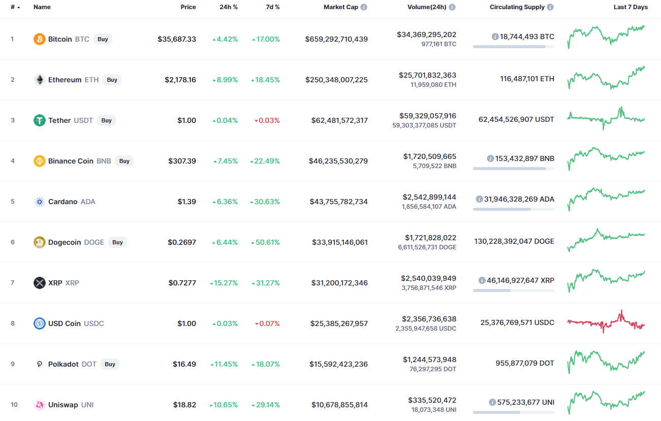 Top coins by CoinMarketCap