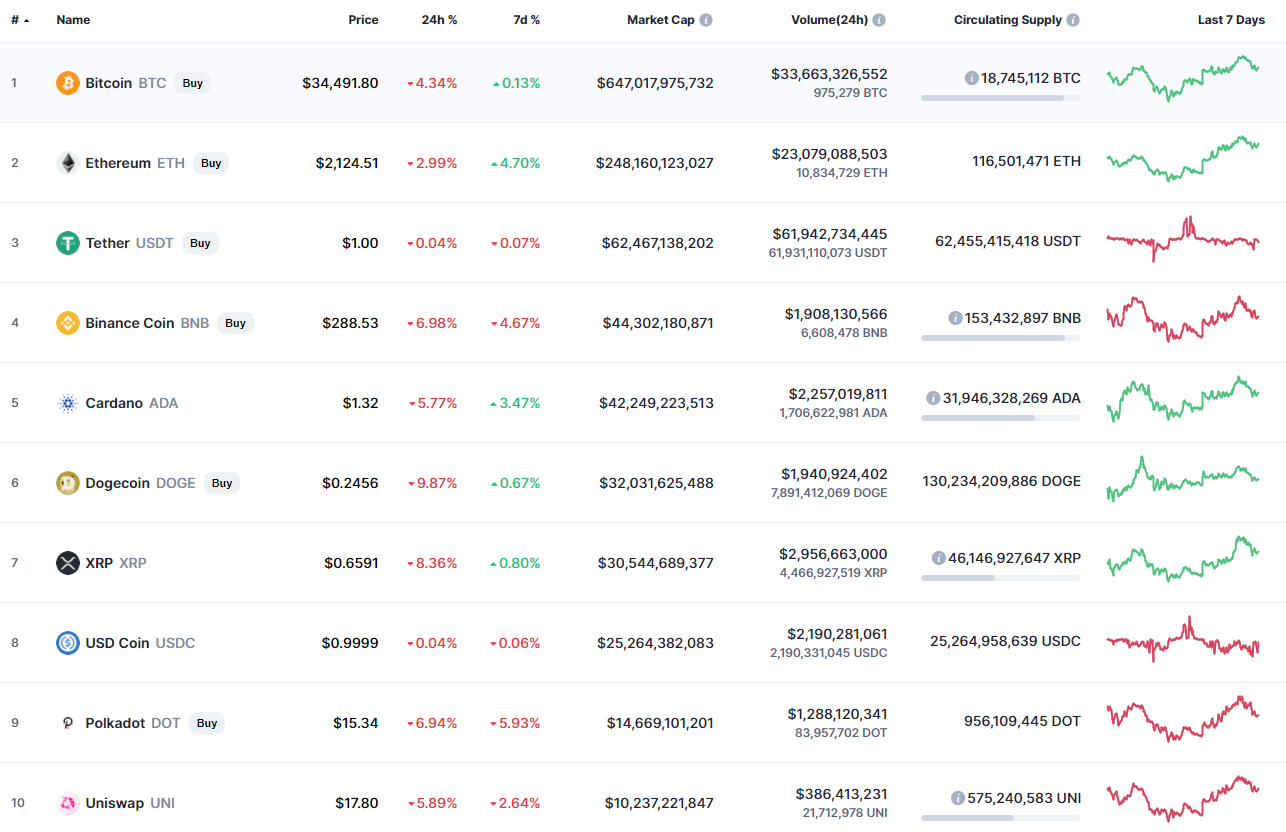 Top coins by CoinMarketCap