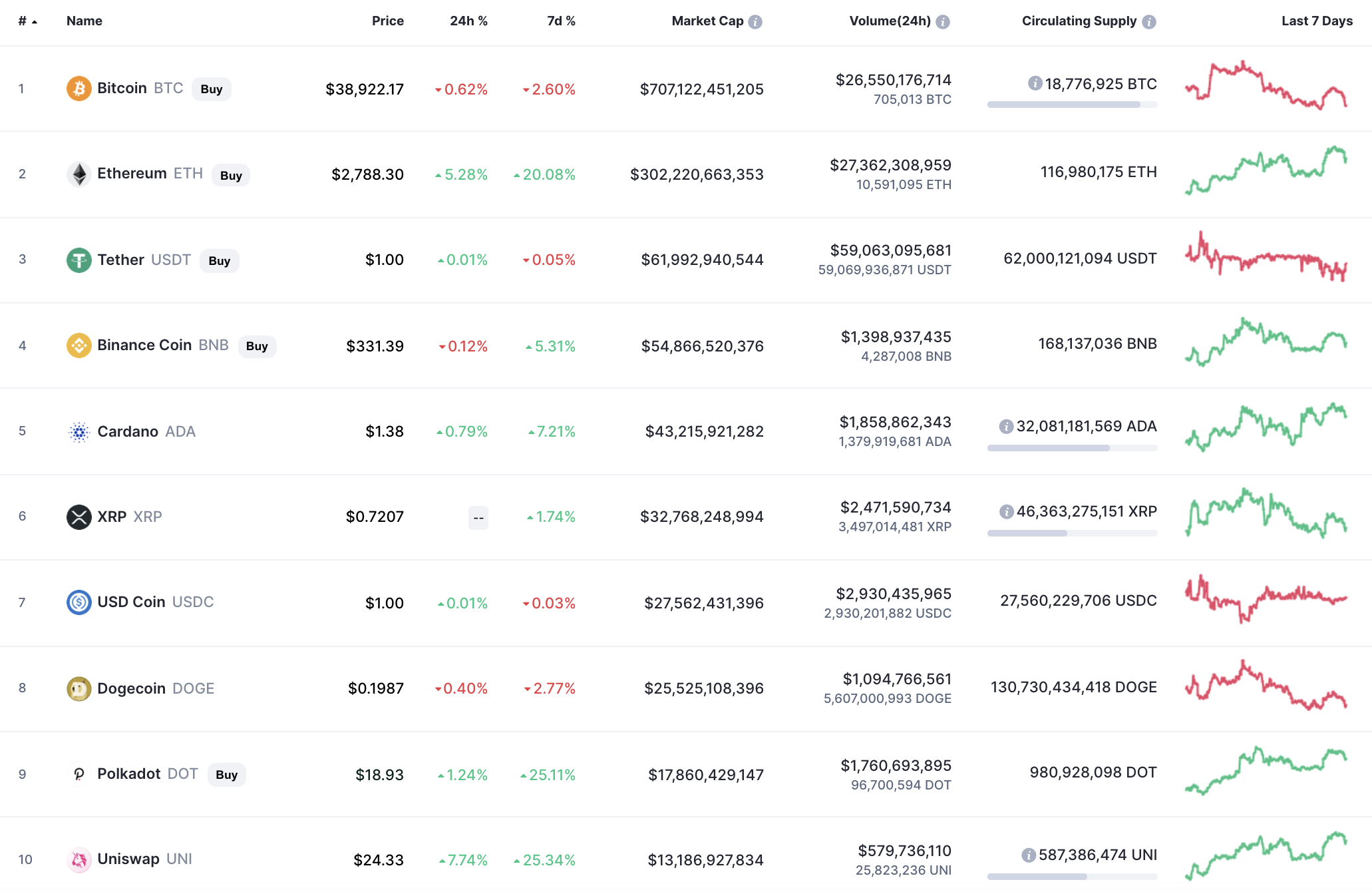 Top coins by CoinMarketCap