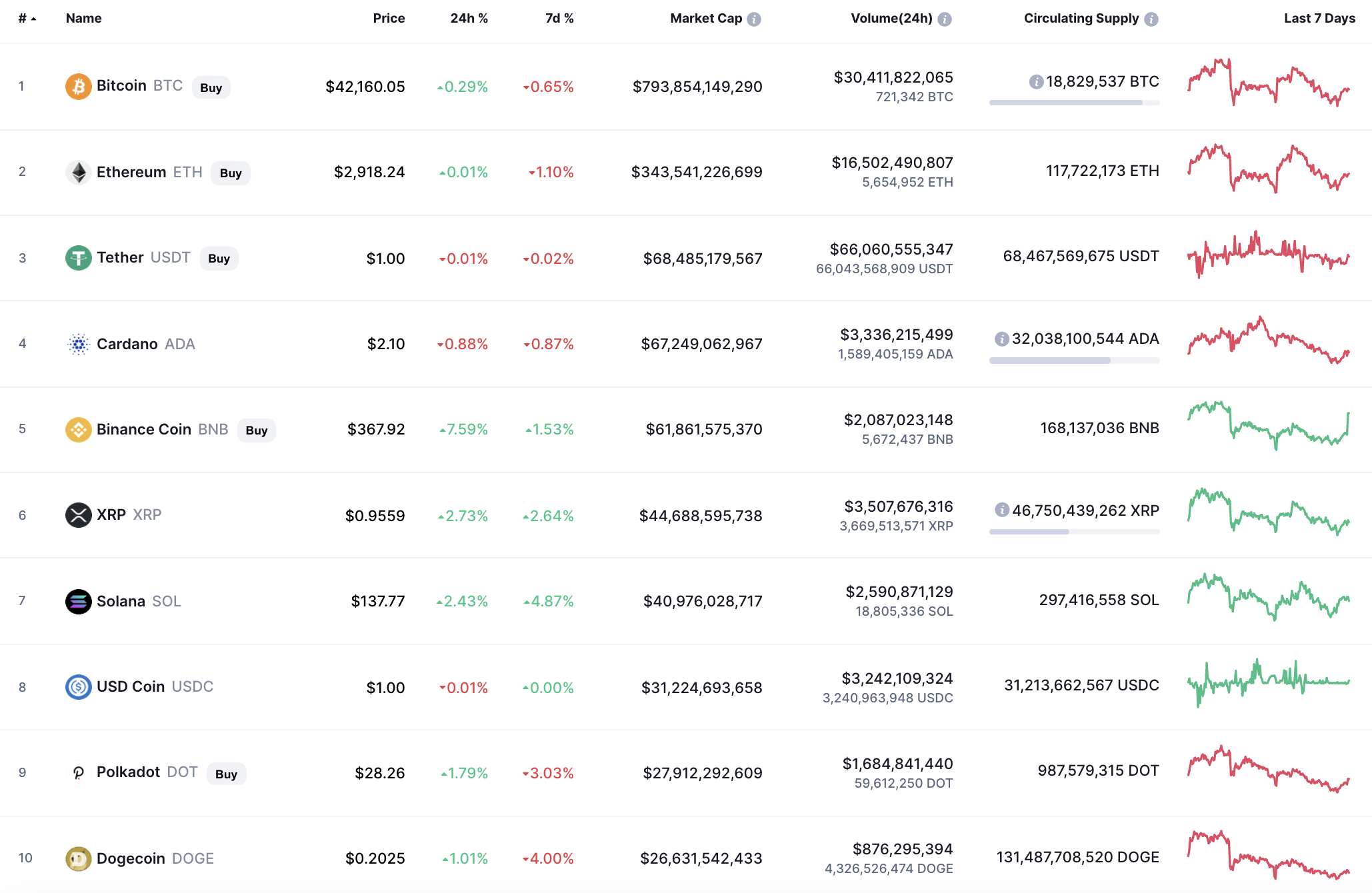 Top coins by CoinMarketCap