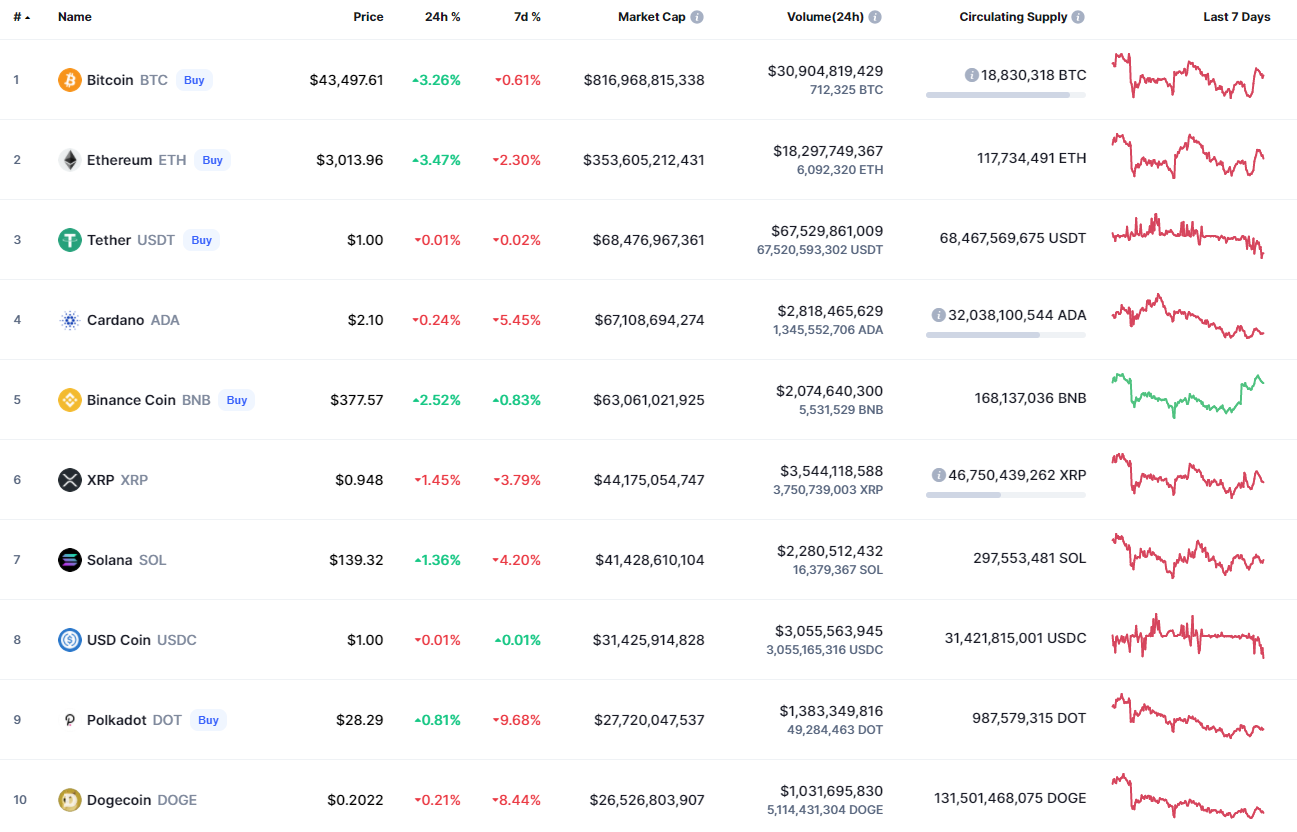 Top coins by CoinMarketCap