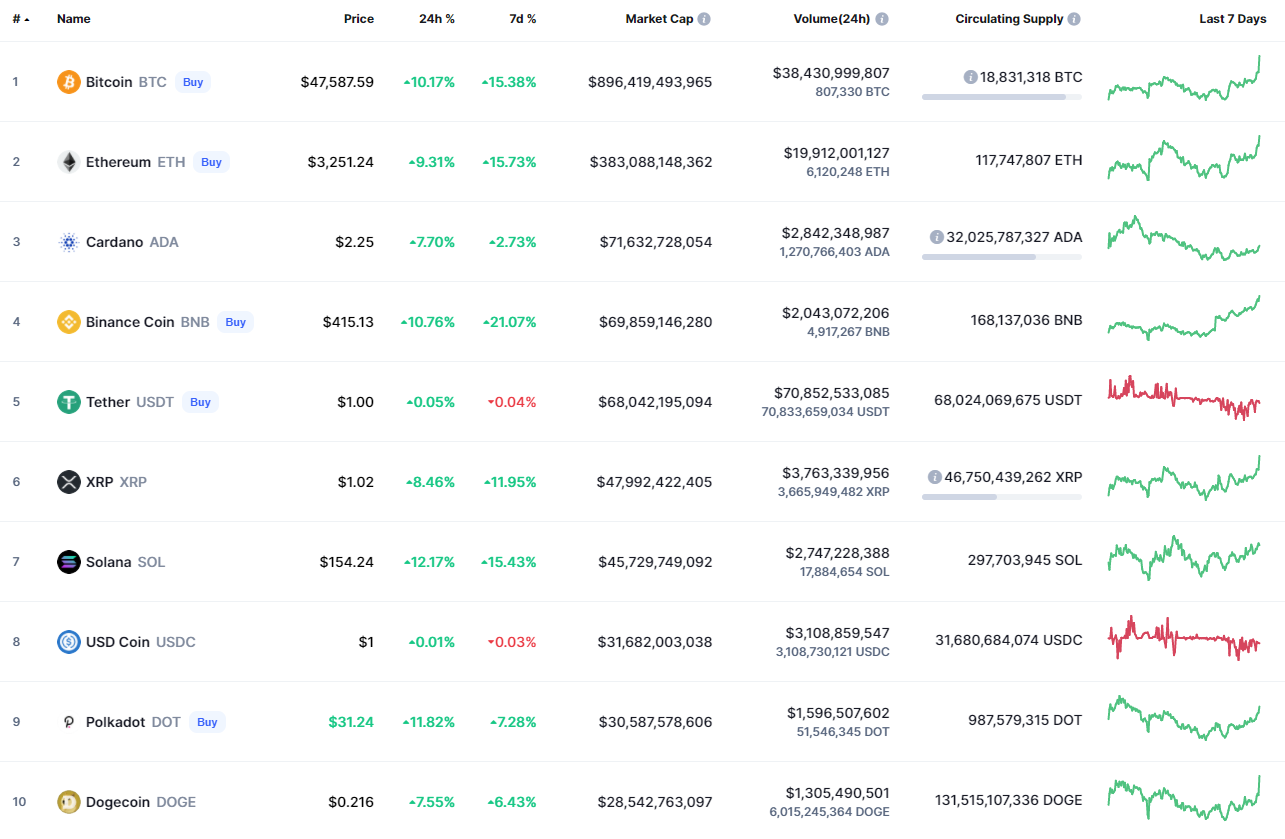 Top coins by CoinMarketCap