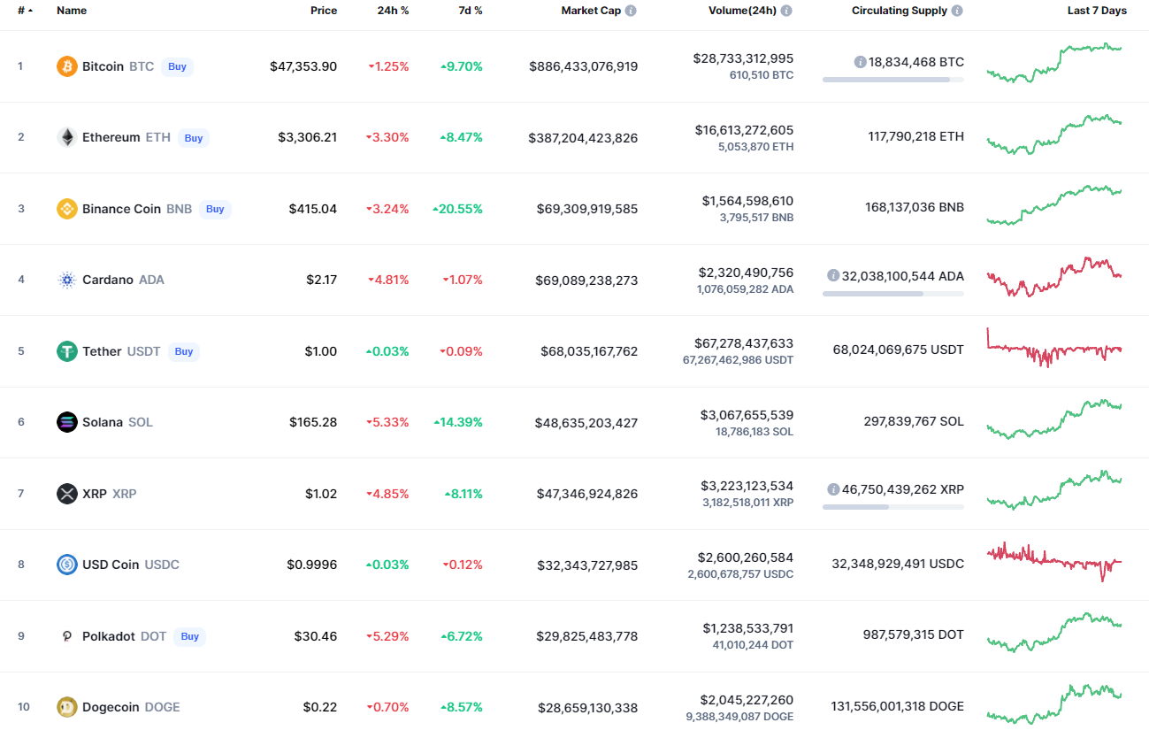 Top coins by CoinMarketCap