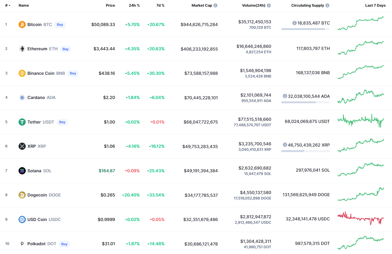 Top coins by CoinMarketCap