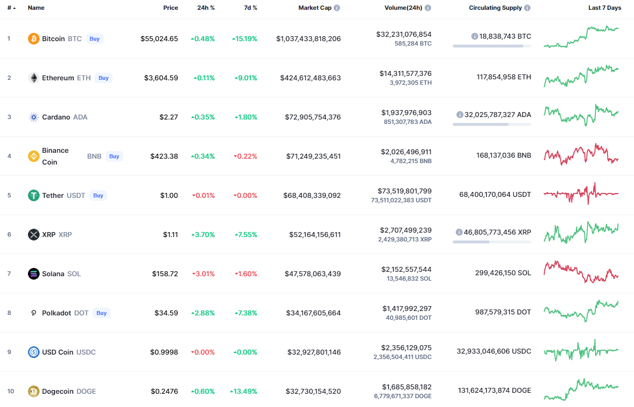 Top coins by CoinMarketCap