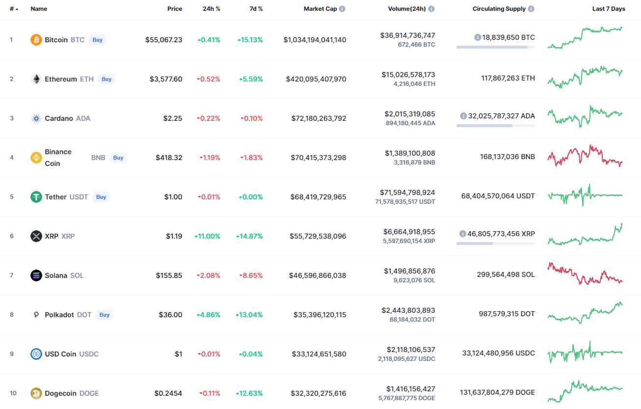 Top coins by CoinMarketCap