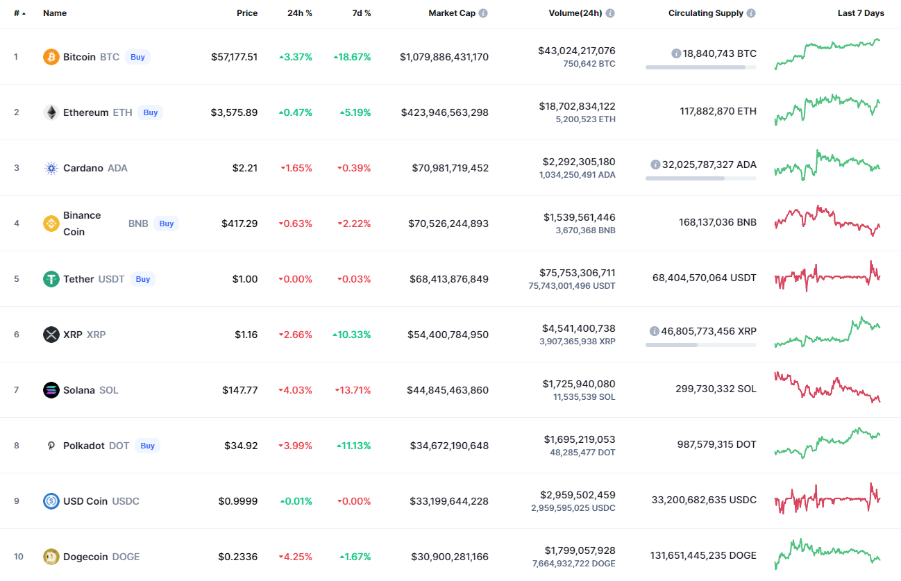 Top coins by CoinMarketCap