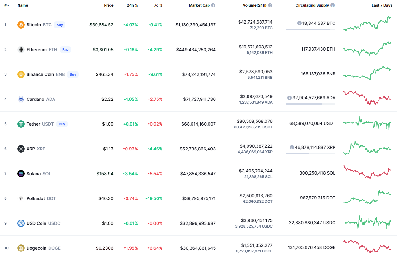 Top coins by CoinMarketCap