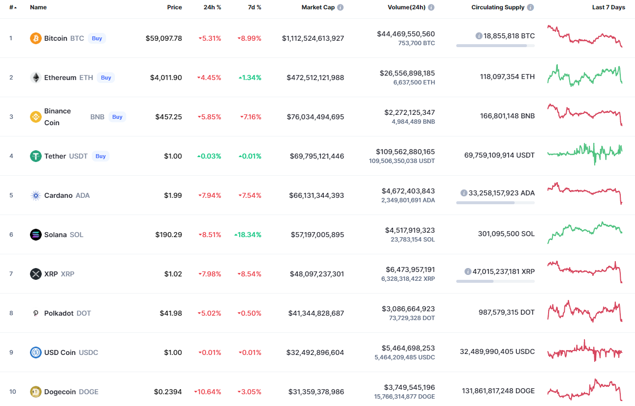 Top coins by CoinMarketCap