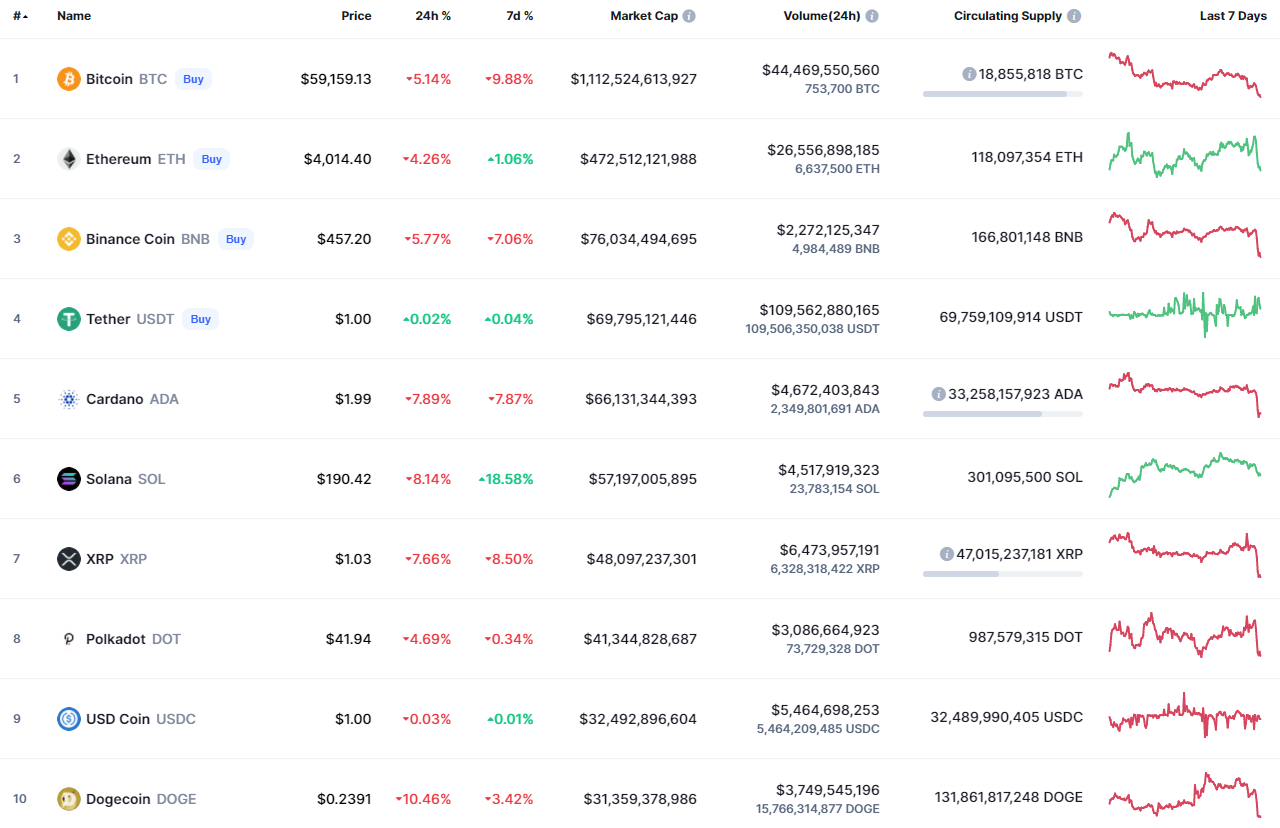 Top coins by CoinMarketCap