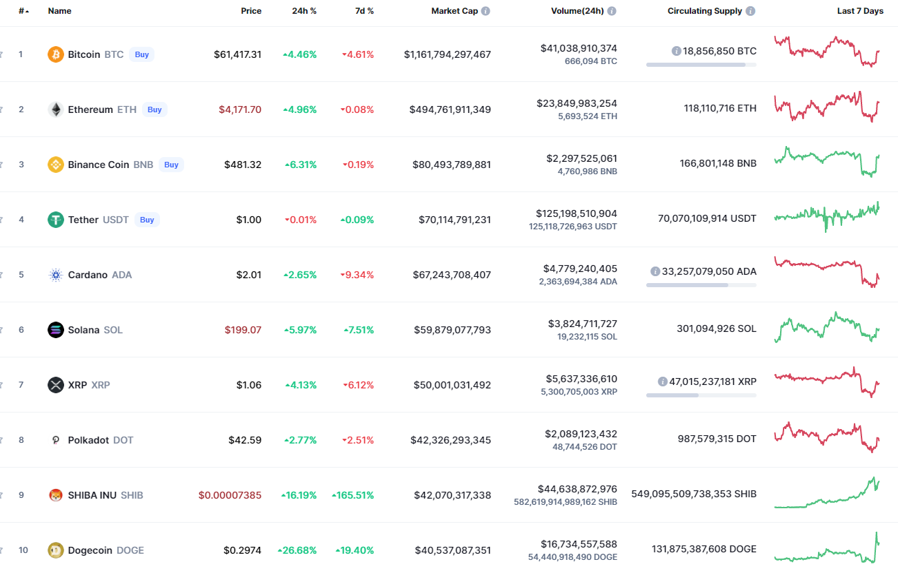 Top coins by CoinMarketCap