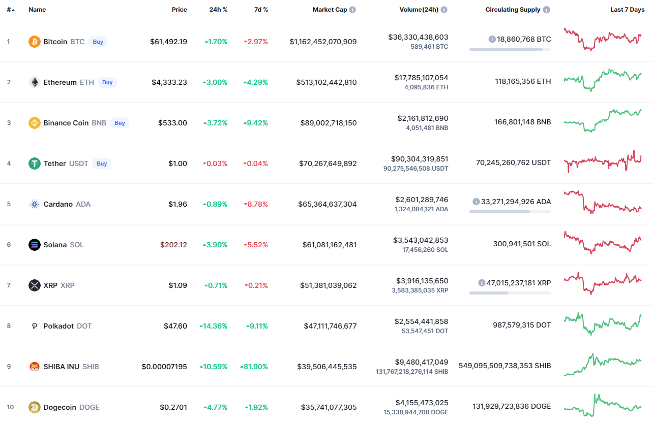 Top coins by CoinMarketCap