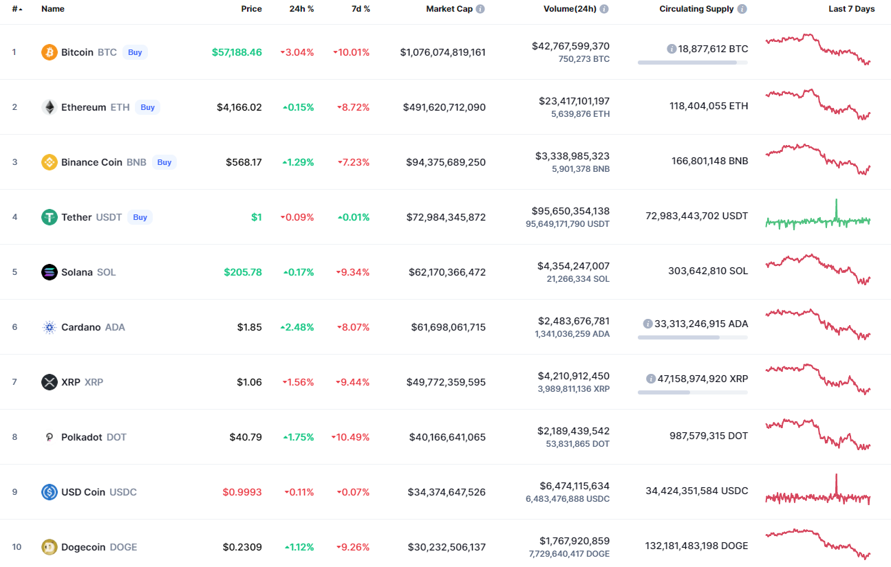 Top coins by CoinMarketCap