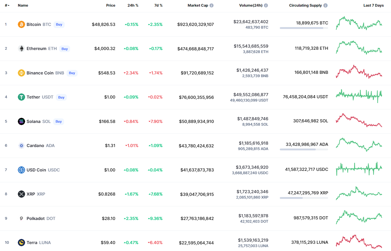 Top coins by CoinMarketCap