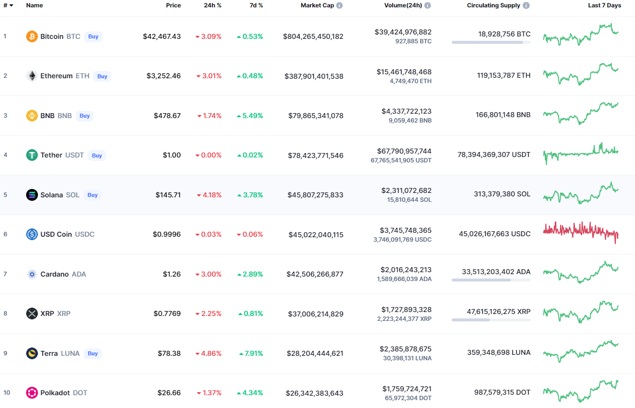 Top coins by CoinMarketCap