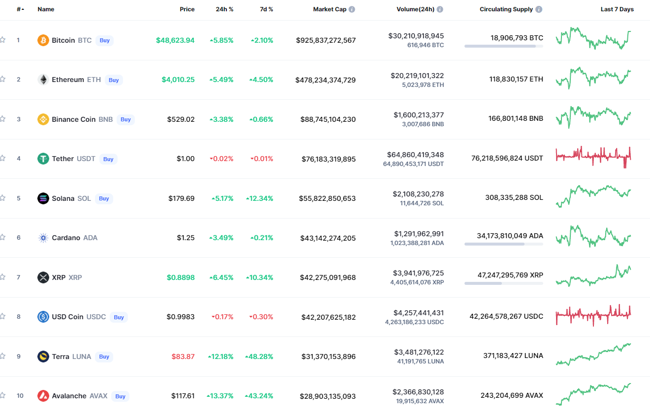 Top coins by CoinMarketCap