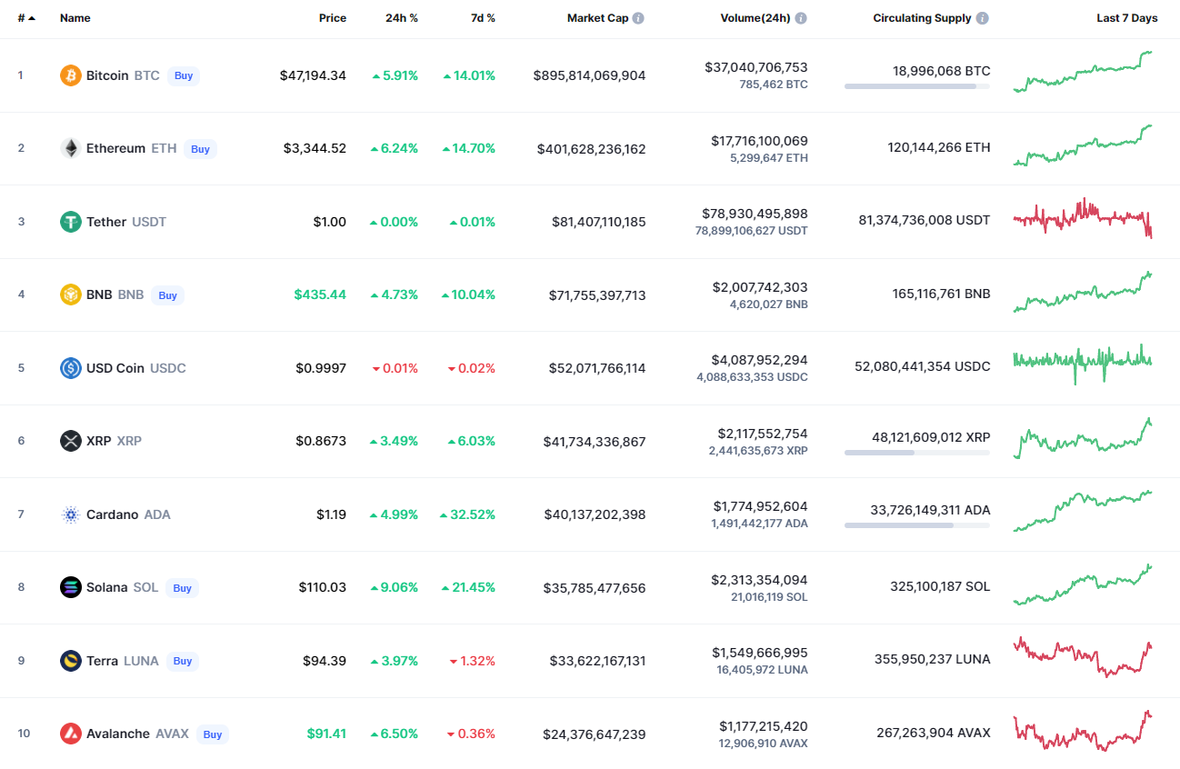 Top coins by CoinMarketCap