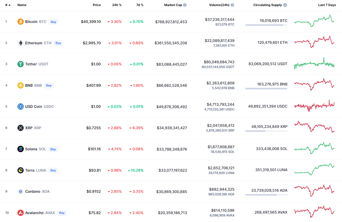 Top coins by CoinMarketCap