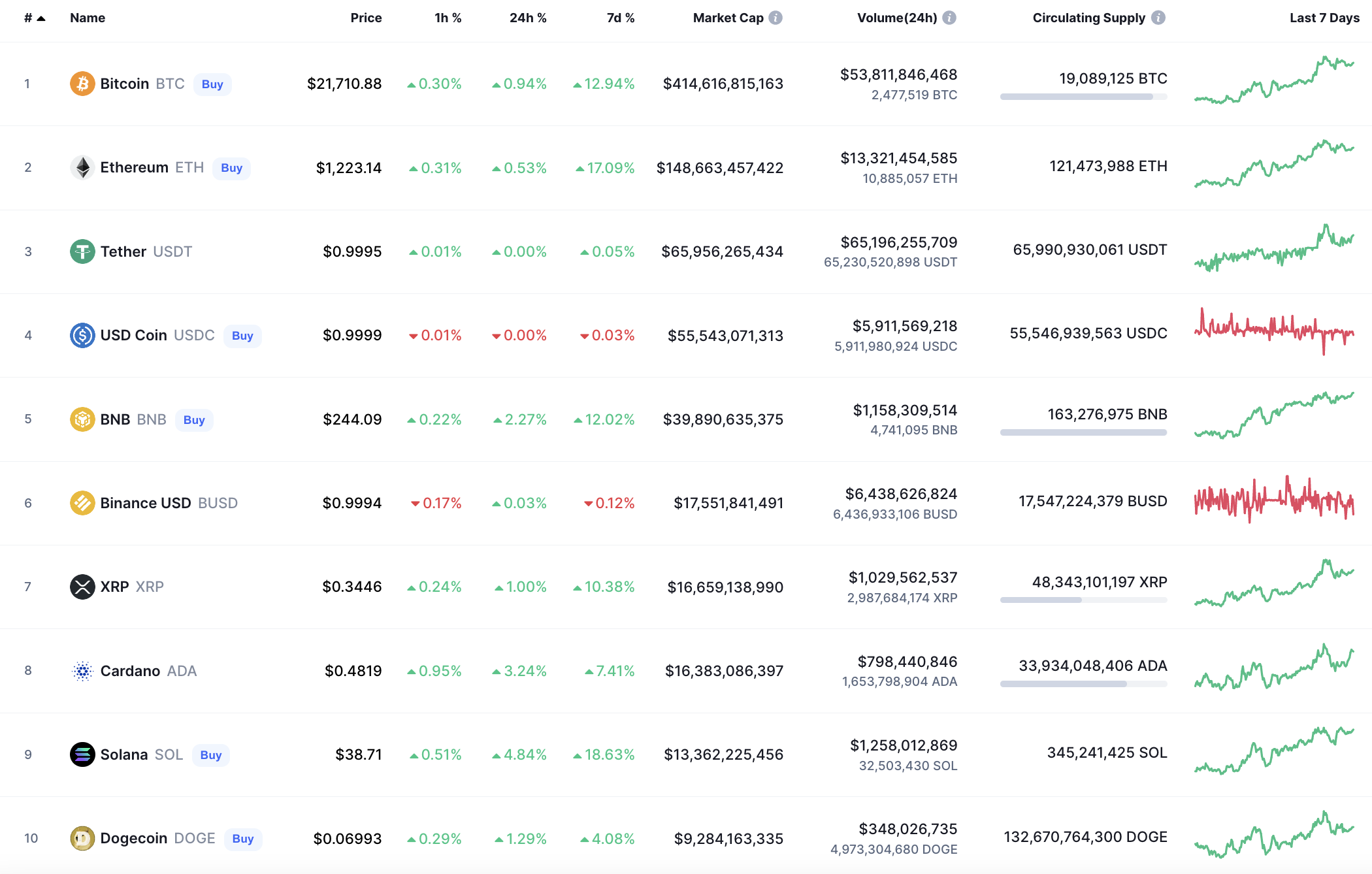 Top coins by CoinMarketCap