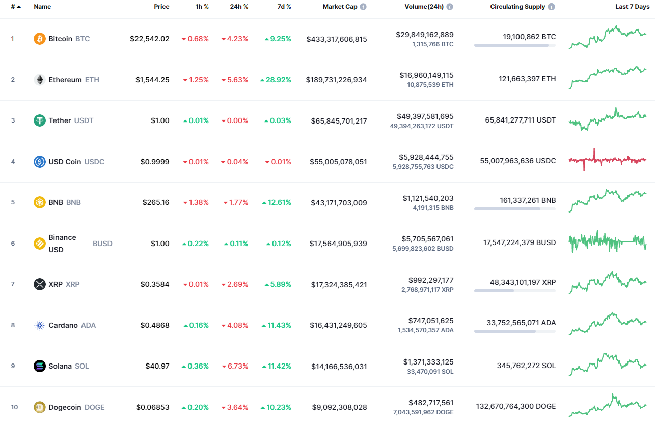 Top coins by CoinMarketCap