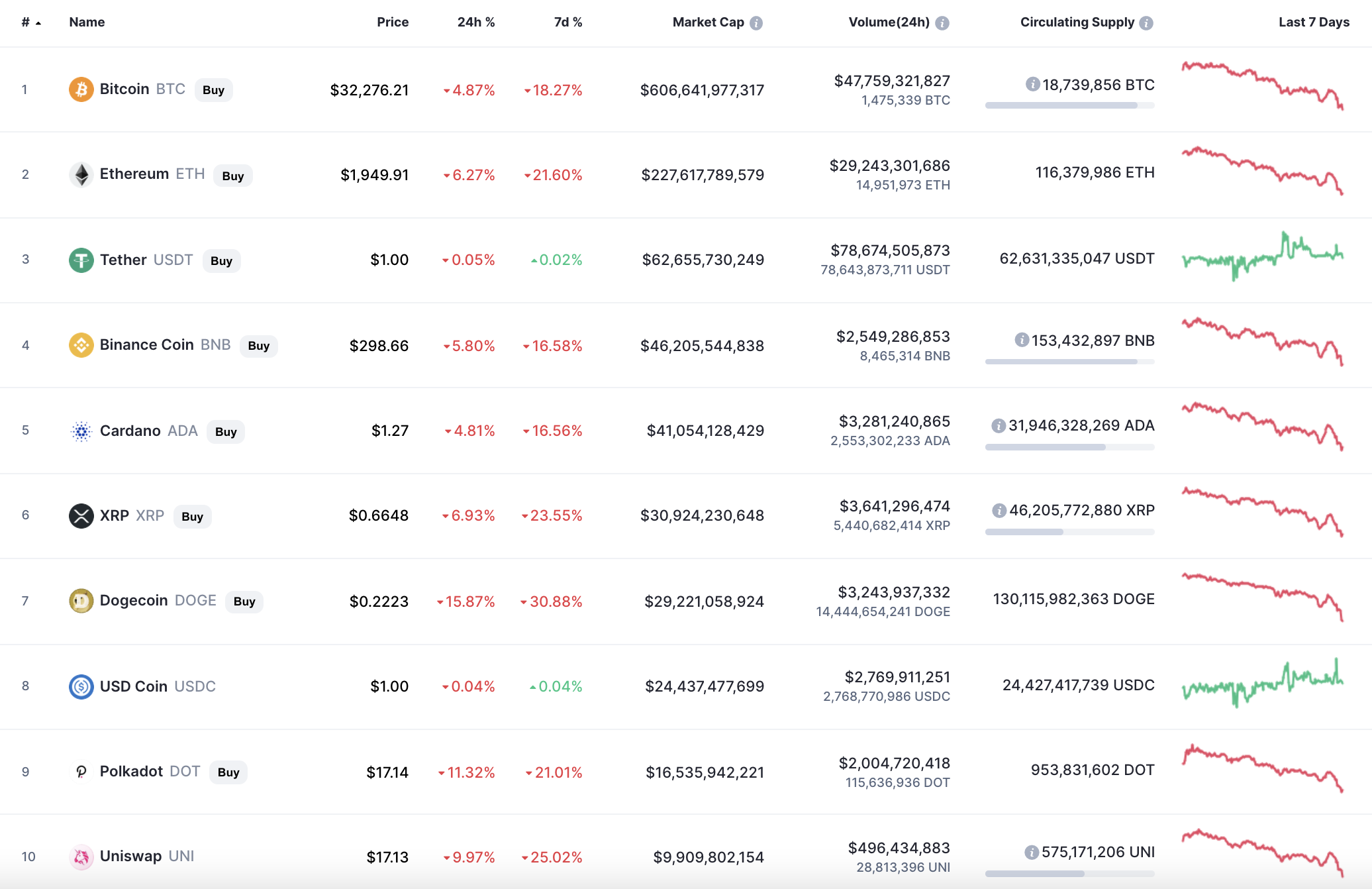 Top coins by CoinMarketCap