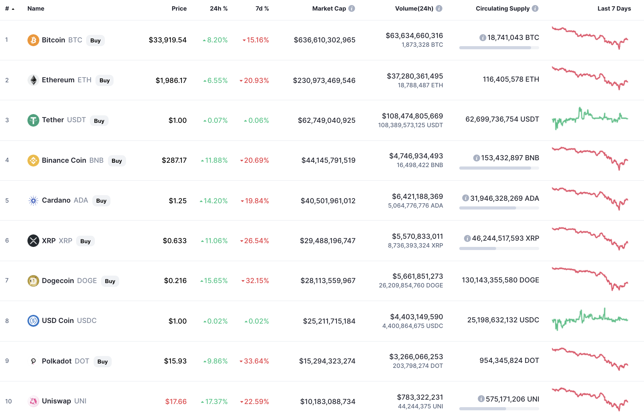 Top coins by CoinMarketCap