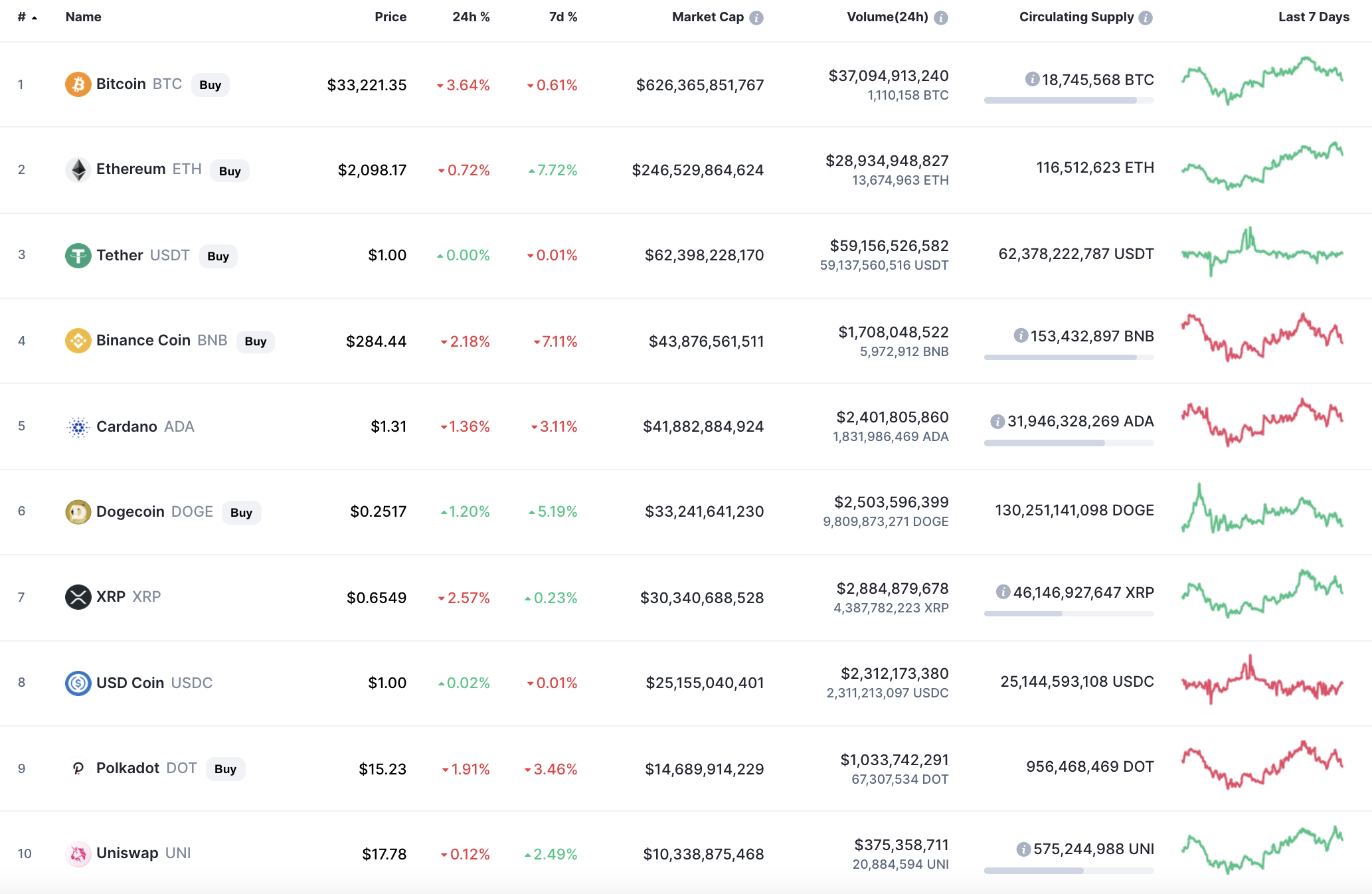 Top coins by CoinMarketCap