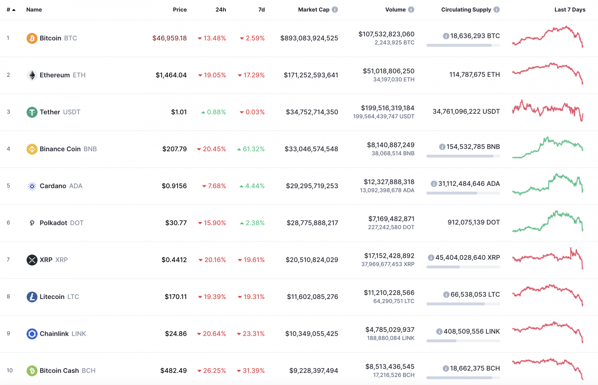‎CoinMarketCap: Crypto Prices az App Store-ban