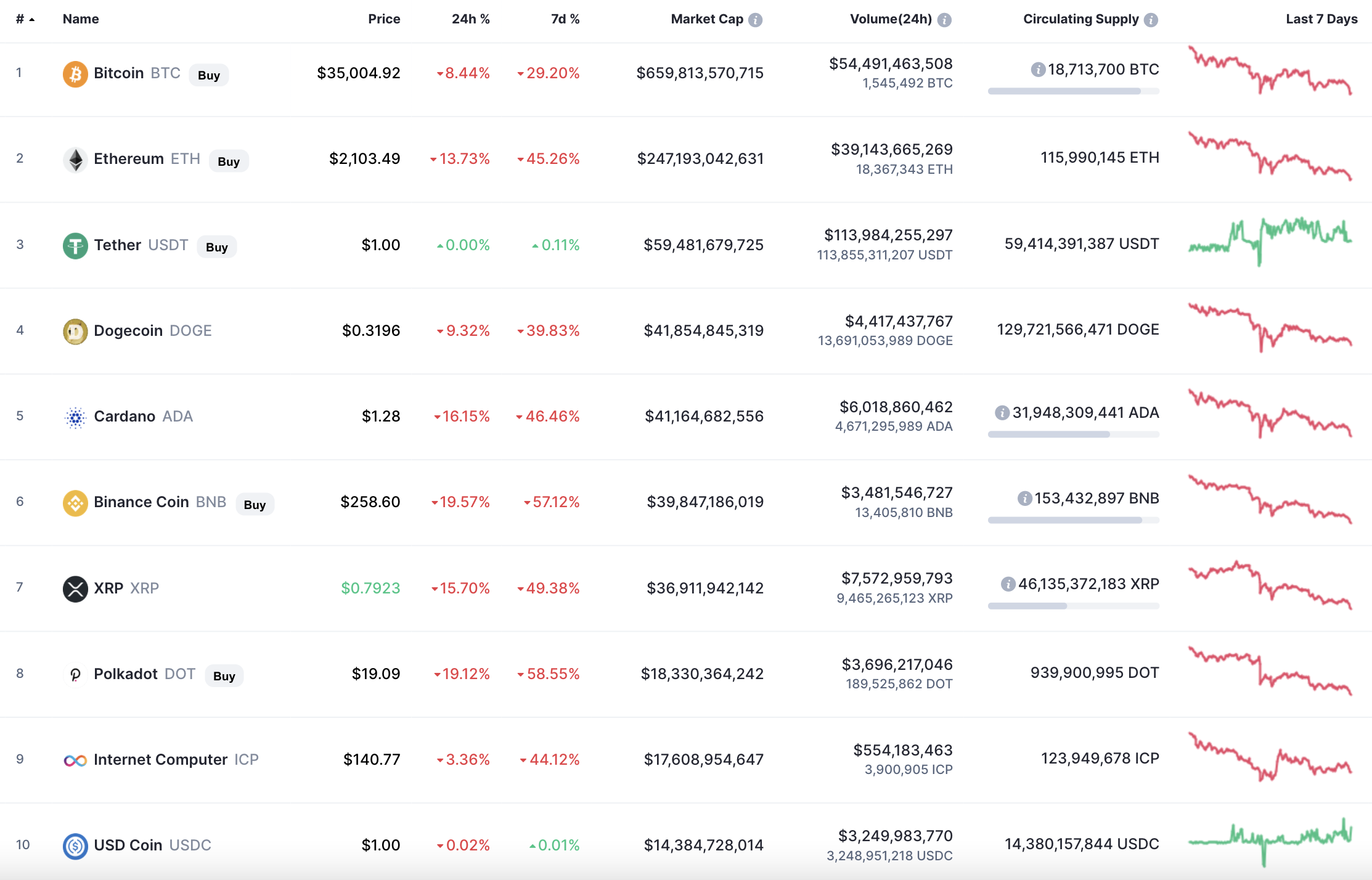 Top coins by CoinMarketCap