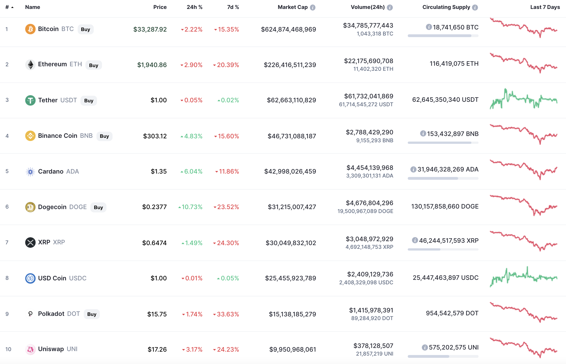 Top coins by CoinMarketCap