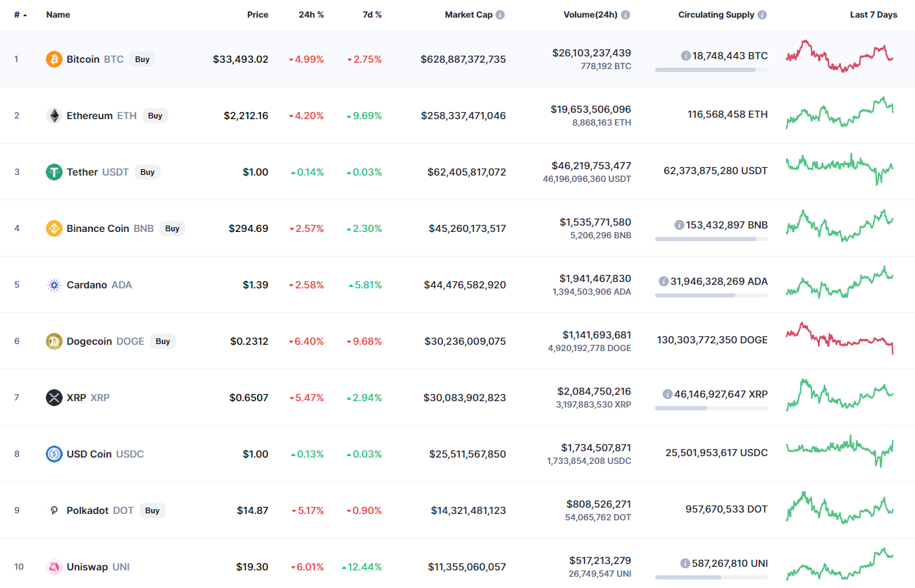 Top coins by CoinMarketCap