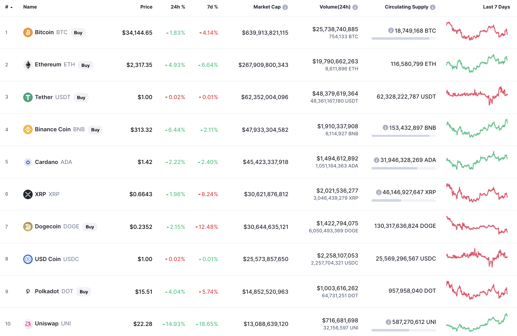 Top coins by CoinMarketCap