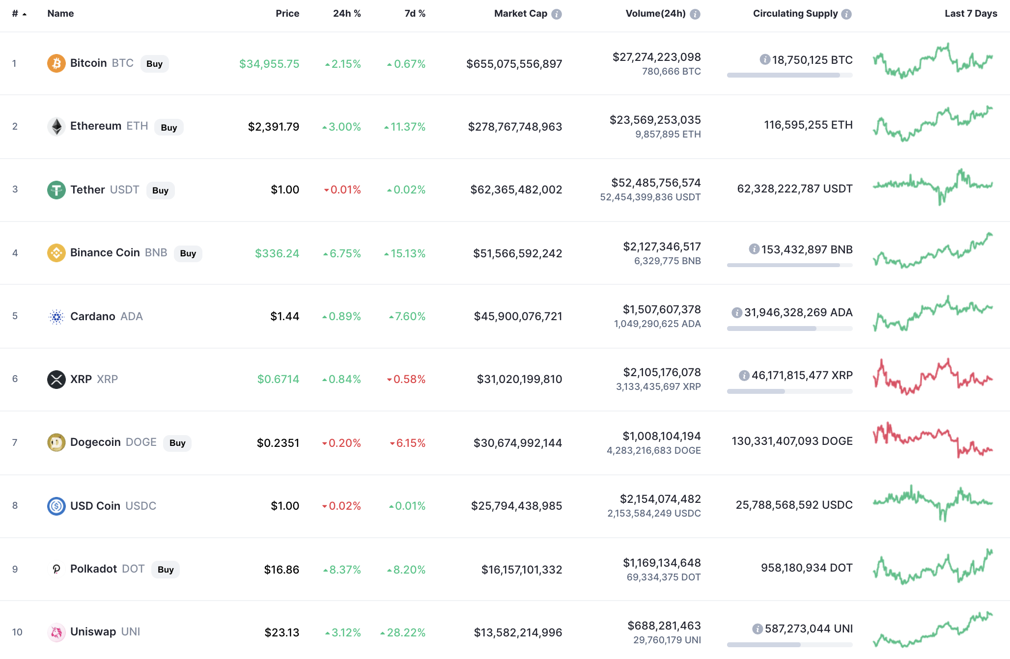 Top coins by CoinMarketCap