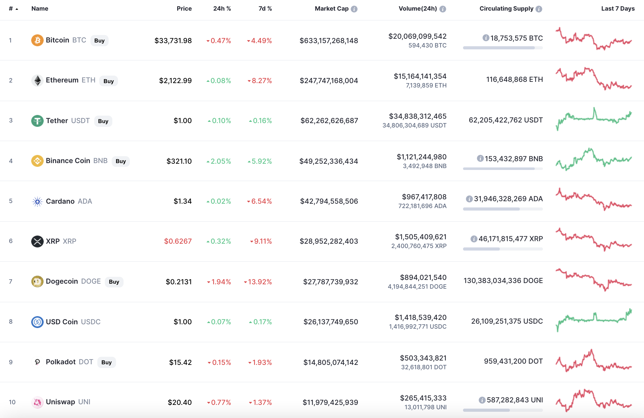 Top coins by CoinMarketCap