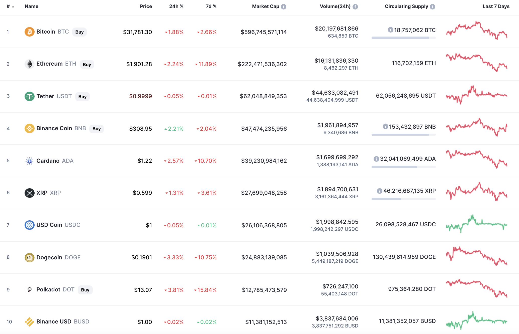 Top coins by CoinMarketCap