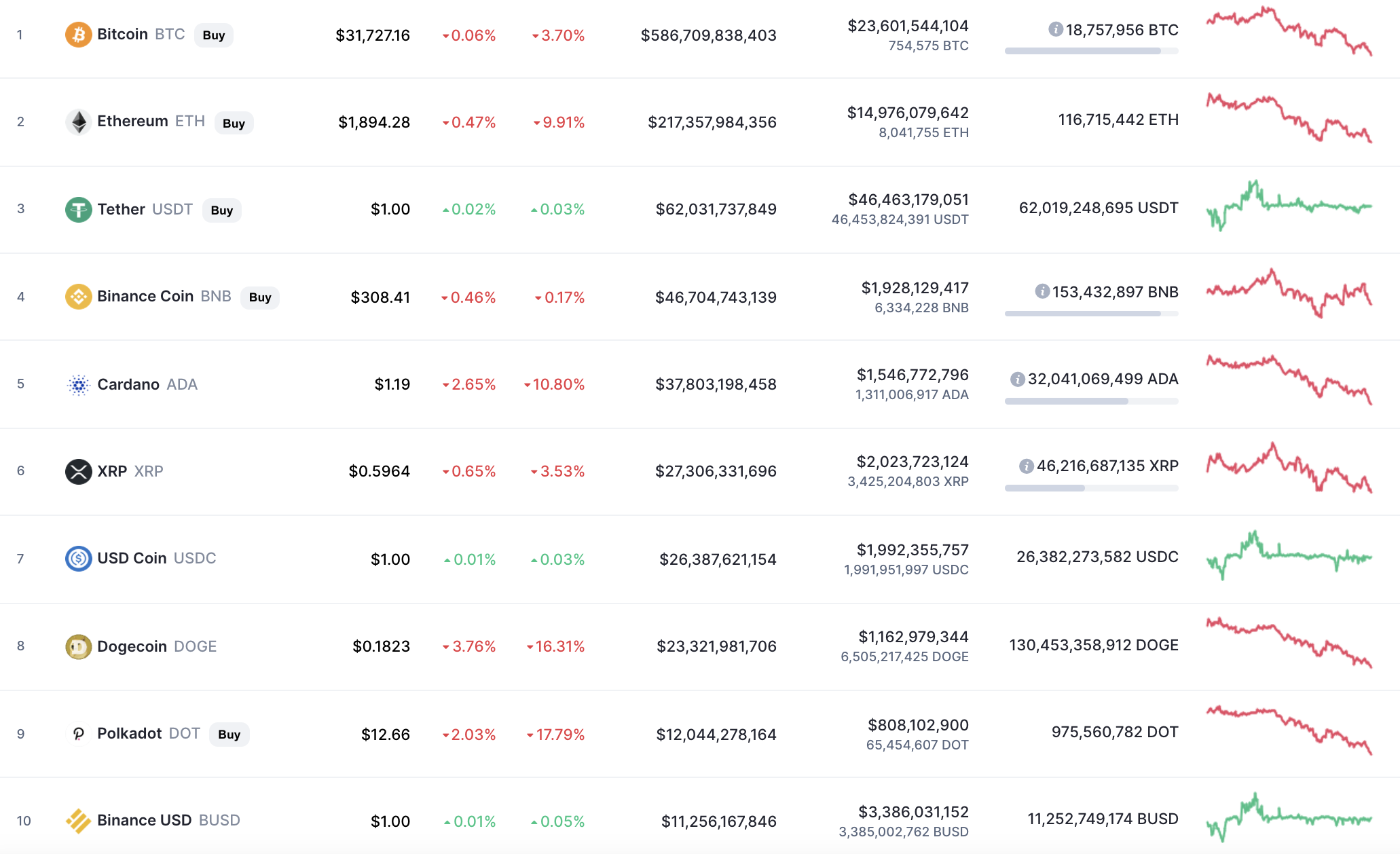 Top coins by CoinMarketCap