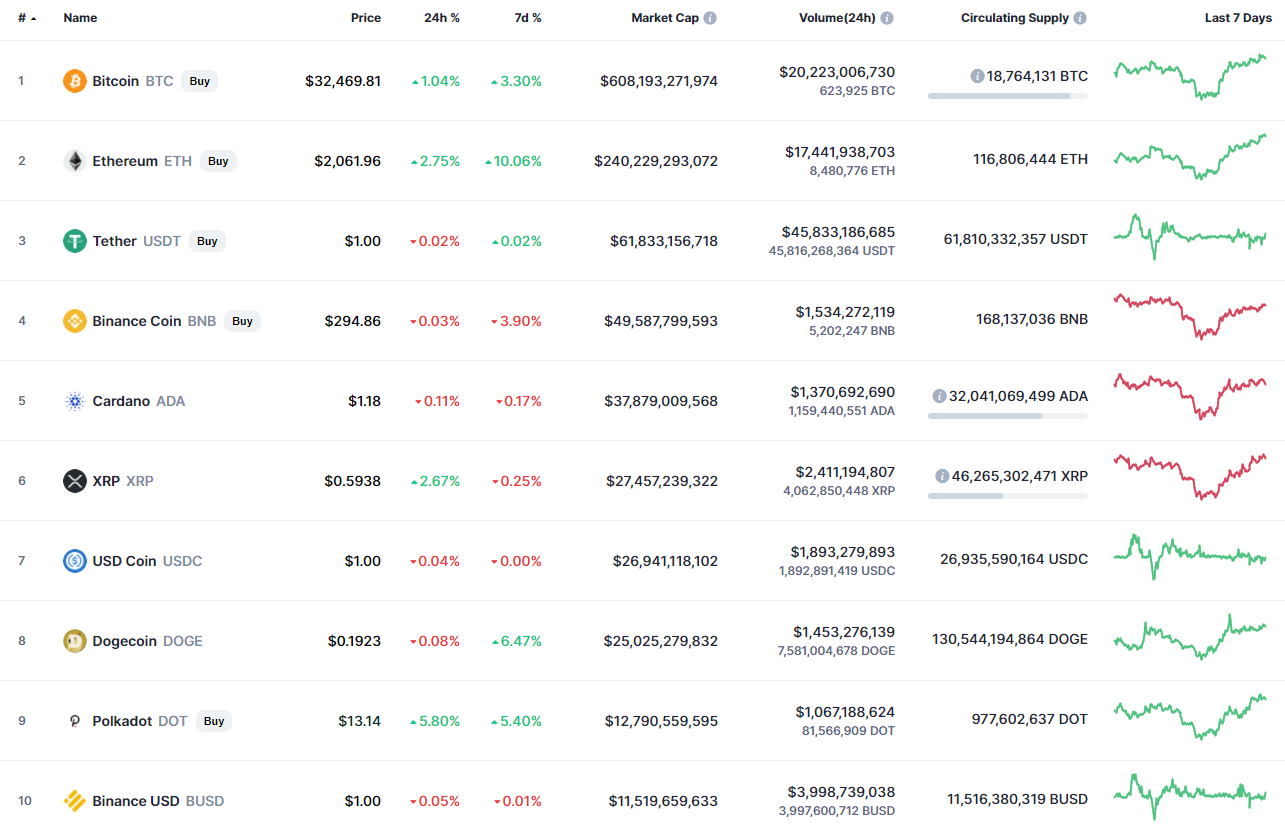 Top coins by CoinMarketCap