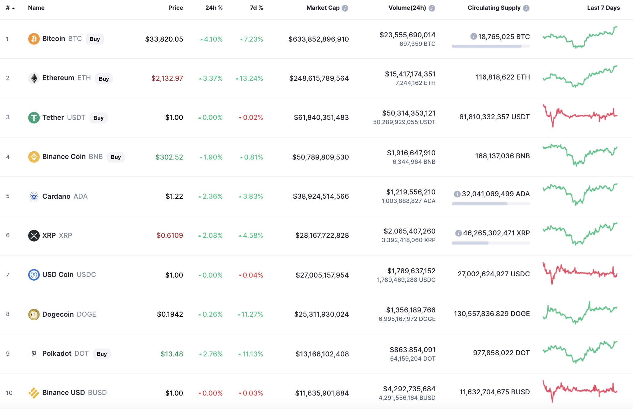 Top coins by CoinMarketCap