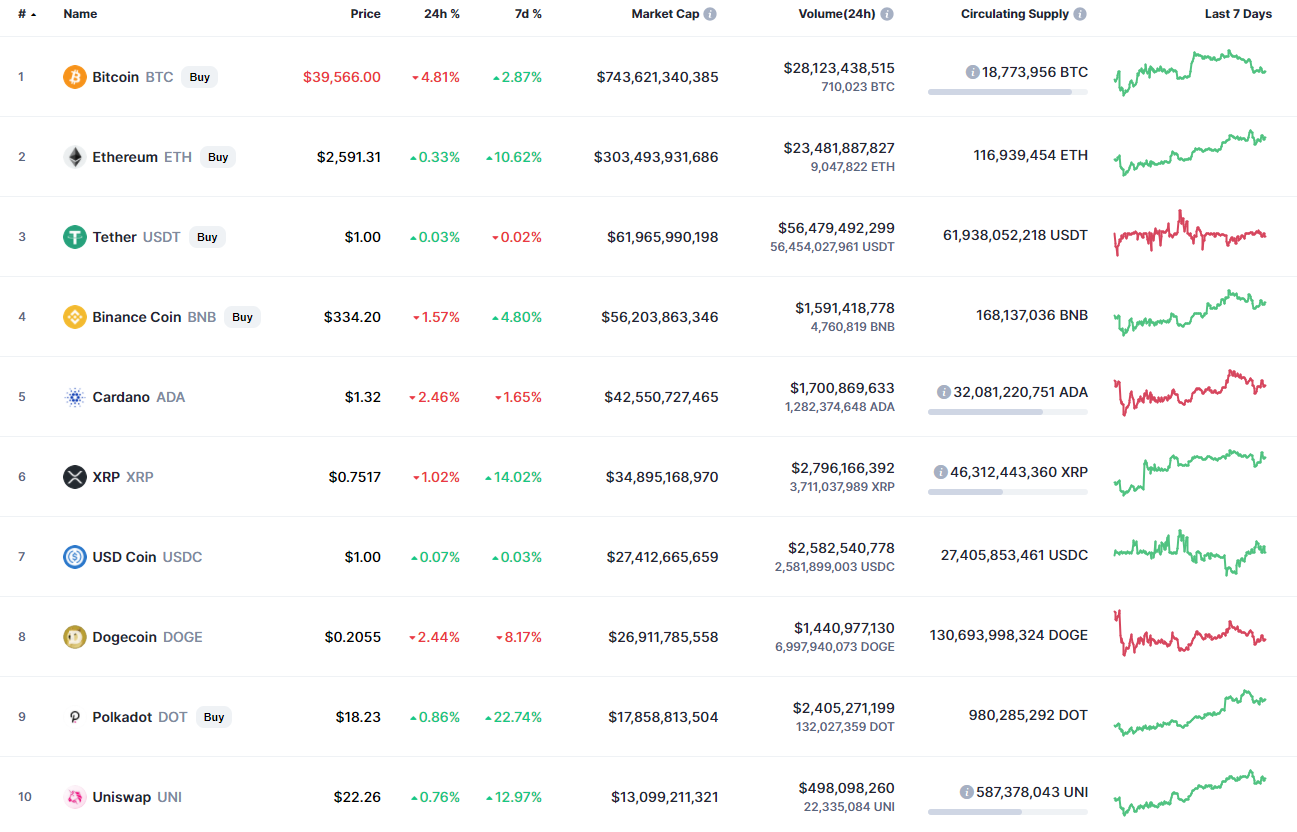 Top coins by CoinMarketCap