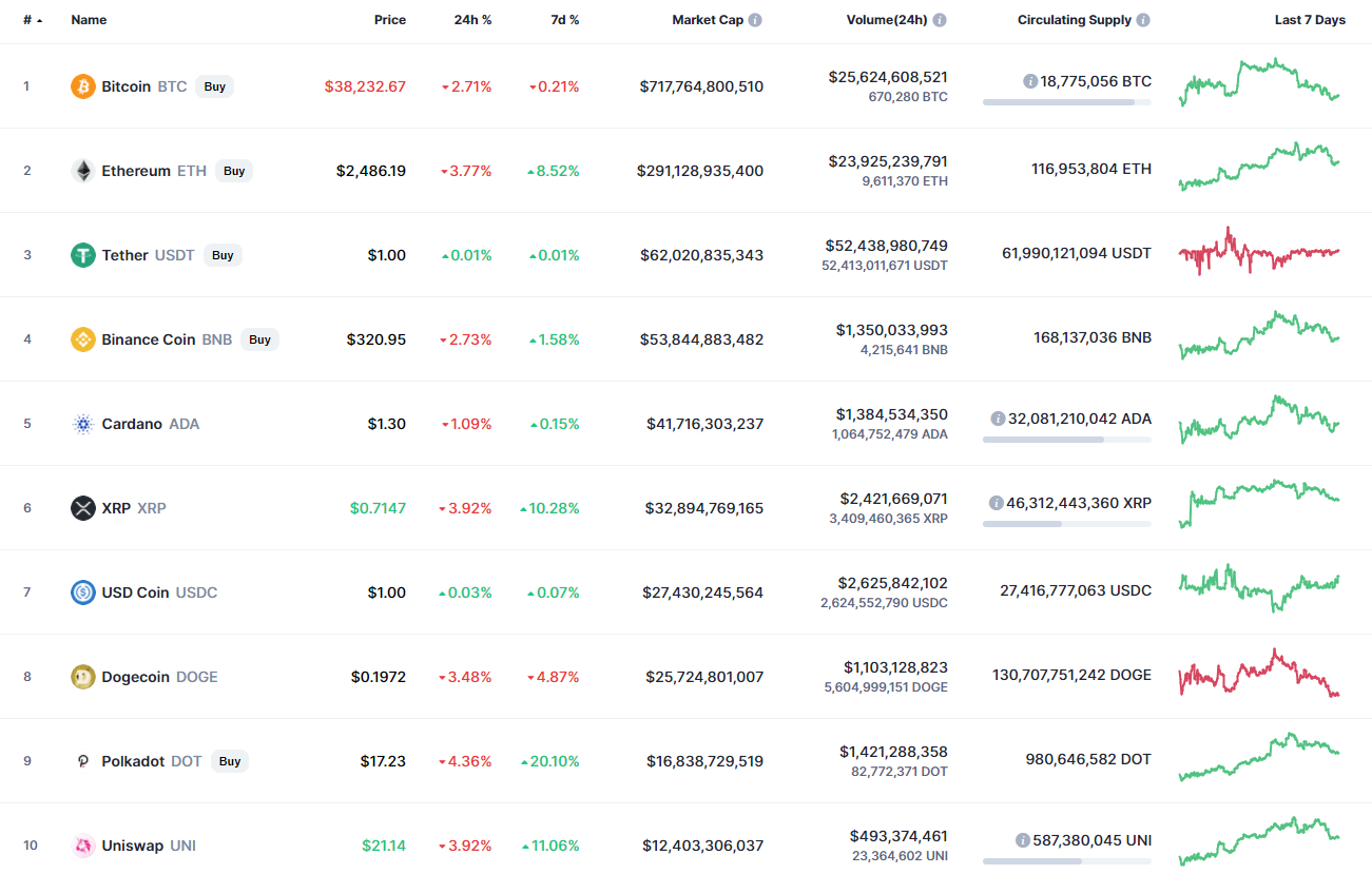 เหรียญยอดนิยมโดย CoinMarketCap