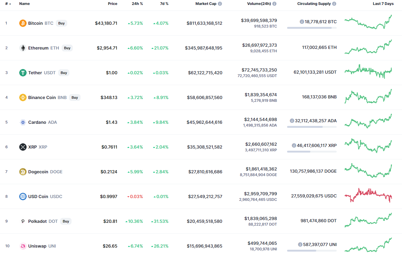 Top coins by CoinMarketCap