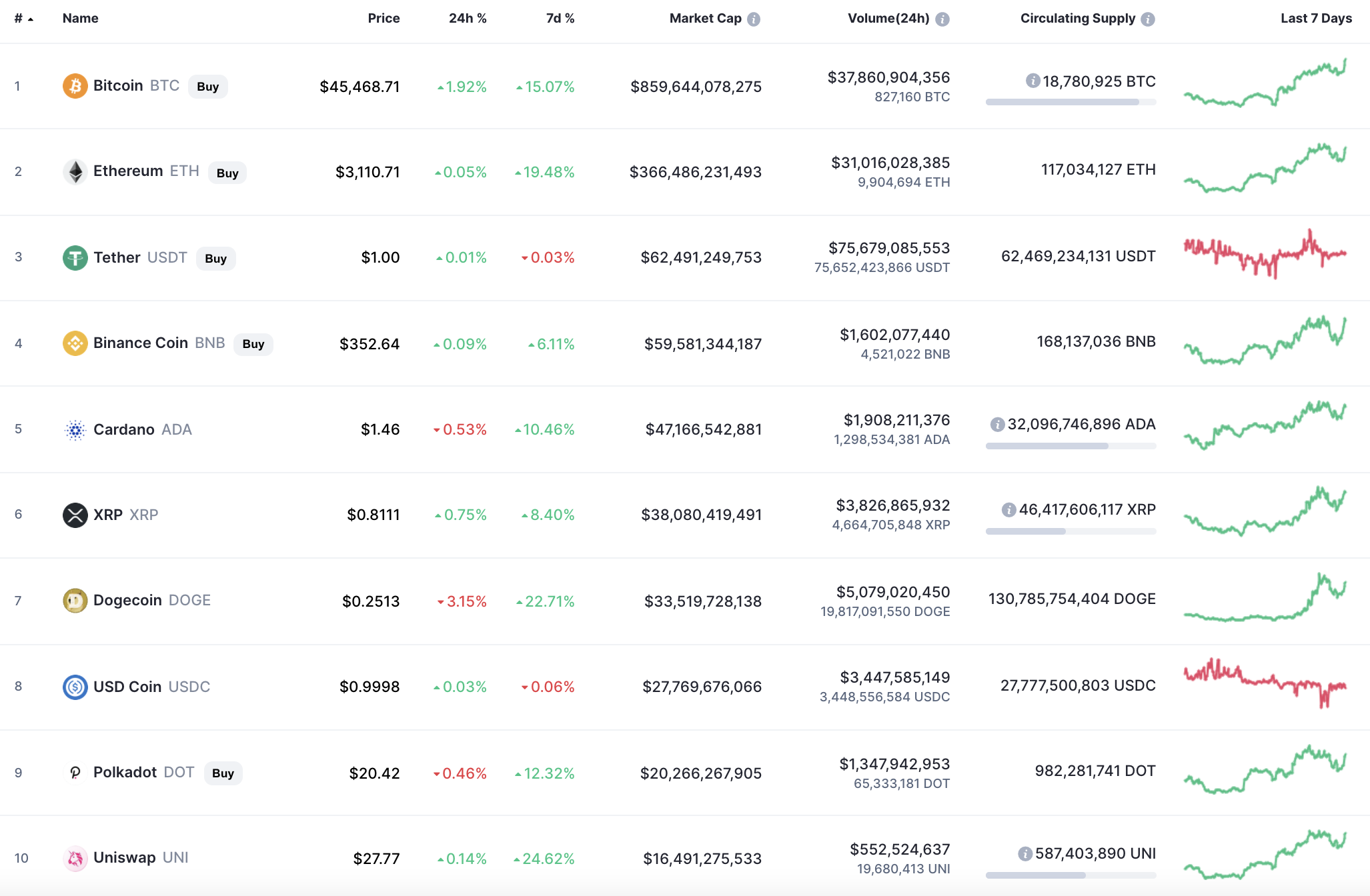 Top coins by CoinMarketCap