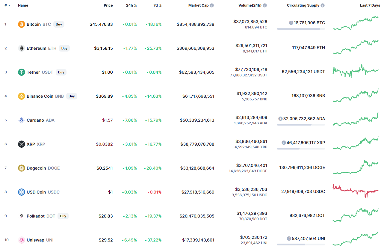 Top coins by CoinMarketCap