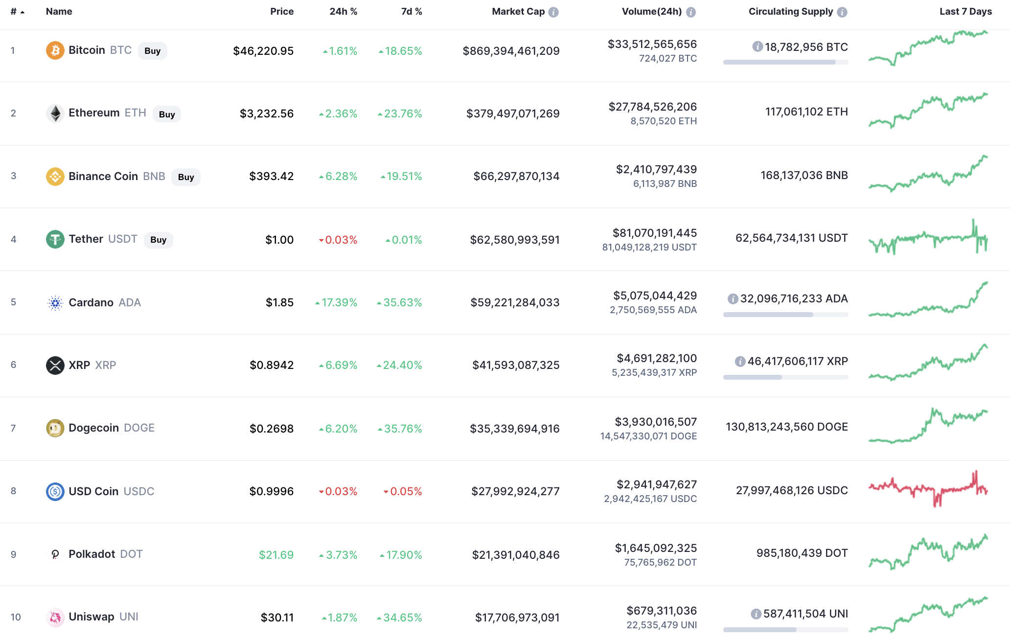 Top coins by CoinMarketCap