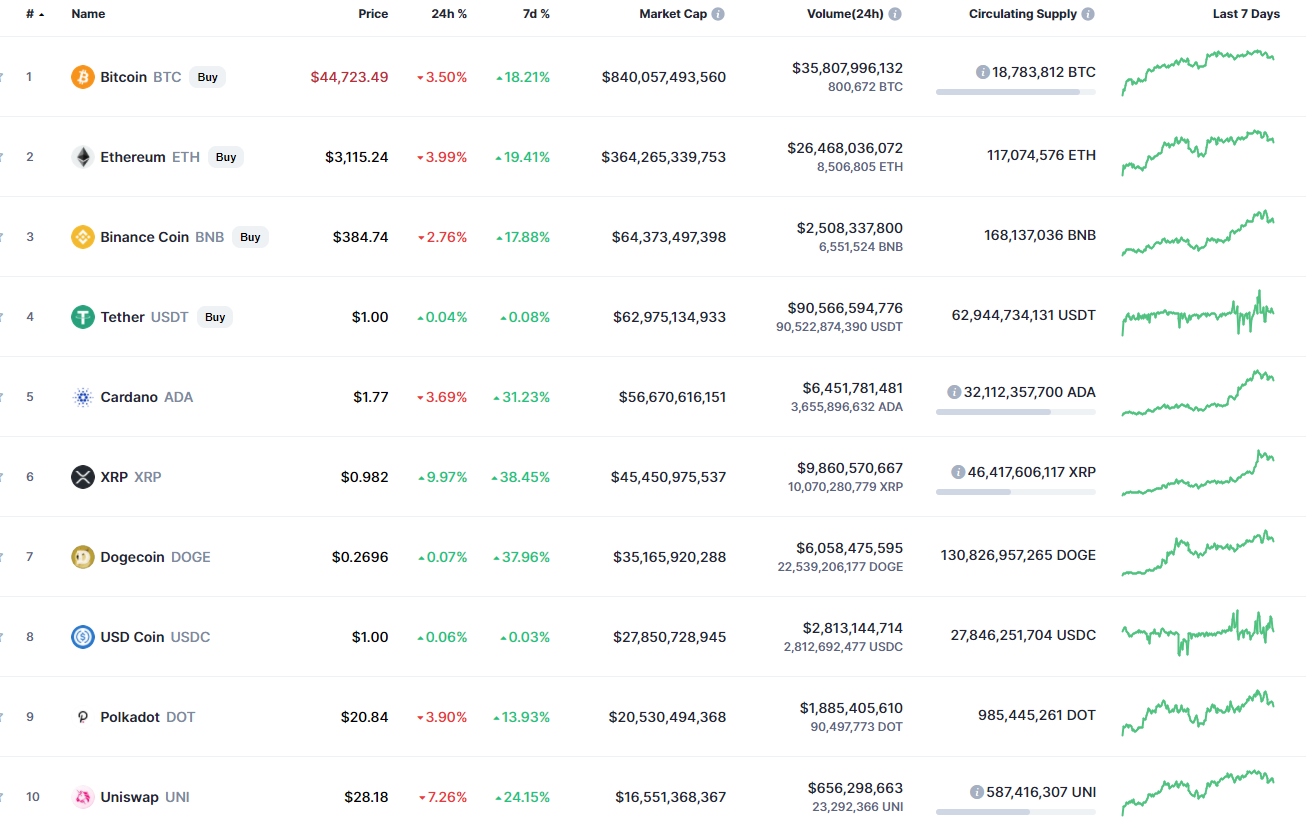 Top coins by CoinMarketCap