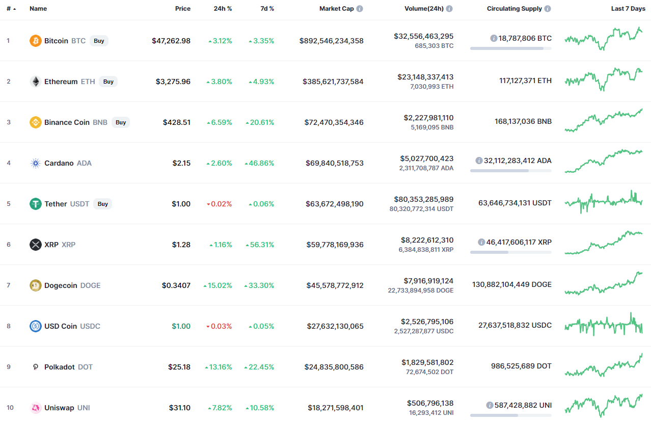 Top coins by CoinMarketCap