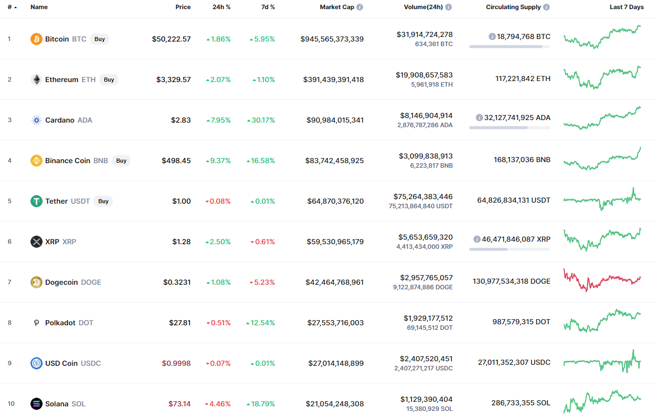 Top coins by CoinMarketCap